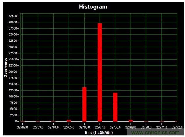 通道1 (AIN1)的直流直方圖，使用板載電源；0V直流輸入信號(hào)；400ksps采樣率；65,536個(gè)采樣；編碼分散性為6 LSB，98.6%的編碼在三個(gè)中心LSB之內(nèi)；標(biāo)準(zhǔn)偏差為0.664；室溫。數(shù)據(jù)來(lái)自于MAXREFDES71參考設(shè)計(jì)。