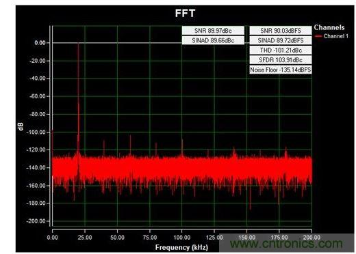 通道1 (AIN1)的交流FFT，使用板載電源；差分-12V至+12V、20kHz正弦波輸入信號(hào)；400ksps采樣率；Blackman-Harris窗；室溫。數(shù)據(jù)來(lái)自于MAXREFDES71參考設(shè)計(jì)。