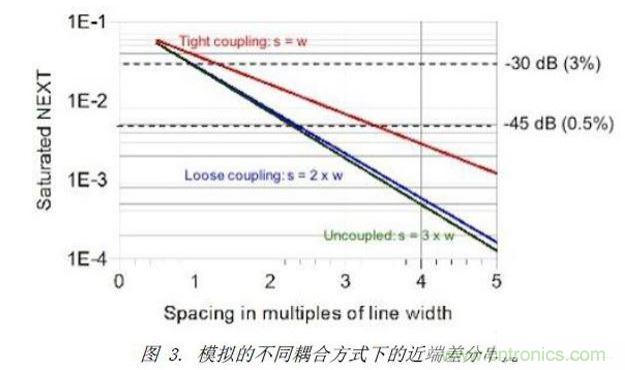 模擬了三種不同差分耦合方式的情況下，差分對(duì)之間近端串?dāng)_的情況