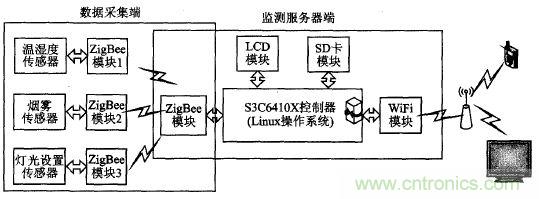 ZigBee與WiFi首次合作，雙模網關的設計與實現