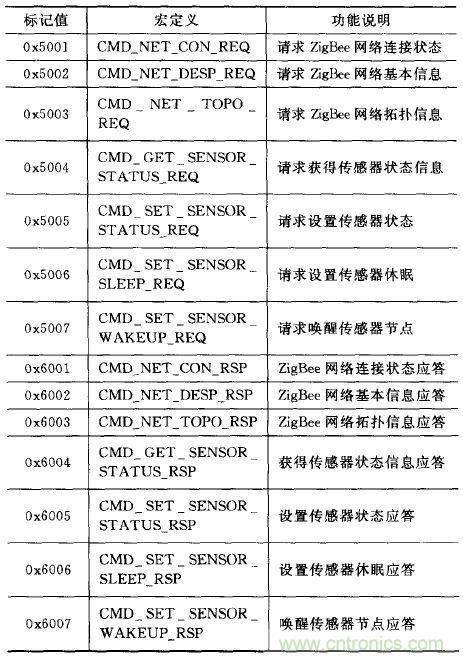 ZigBee與WiFi首次合作，雙模網關的設計與實現