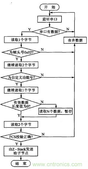 ZigBee與WiFi首次合作，雙模網關的設計與實現