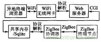 ZigBee與WiFi首次合作，雙模網關的設計與實現