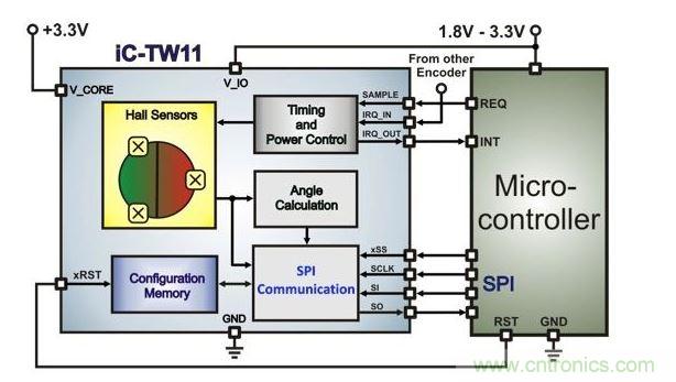 帶有微控制器的超低功耗霍爾編碼器架構(gòu)。