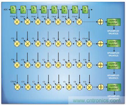 如何實(shí)現(xiàn)高效并行的實(shí)時(shí)上采樣？FPGA獻(xiàn)計(jì)