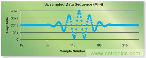 如何實(shí)現(xiàn)高效并行的實(shí)時(shí)上采樣？FPGA獻(xiàn)計(jì)