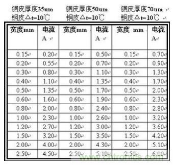 博客精選：PCB設(shè)計中電流與線寬之間關(guān)系