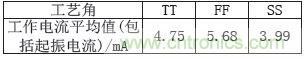 低功耗、低相位噪聲的CMOS壓控振蕩器設(shè)計(jì)