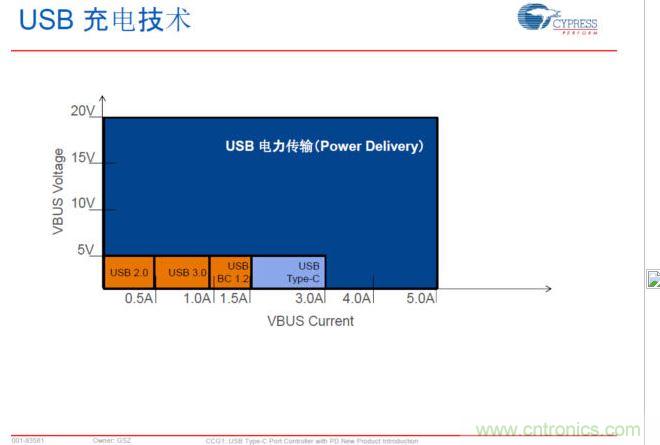 USB Typre C PD可以實現更大范圍的電力傳輸，提升PC、手機等充電速