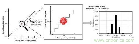 ADC傳遞曲線上ADC分辨率和有效分辨率的圖示