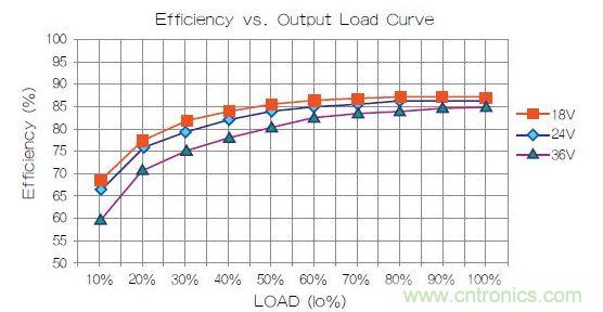 某主流品牌電源效率曲線圖。