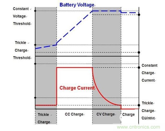 采用三段充電法的鋰電池充電特性曲線