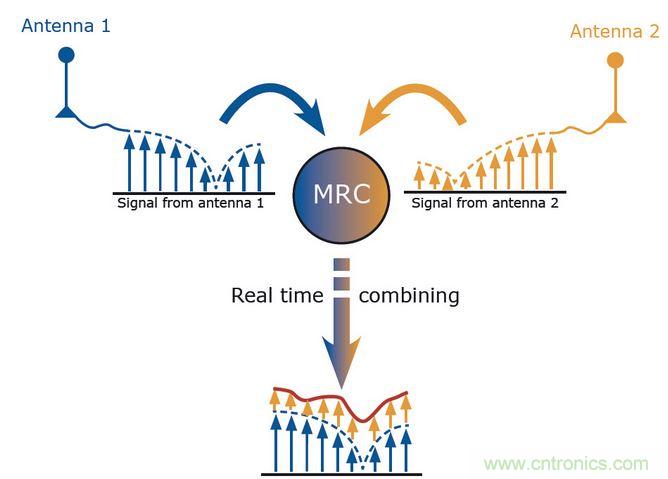 MRC是分集的一種算法。