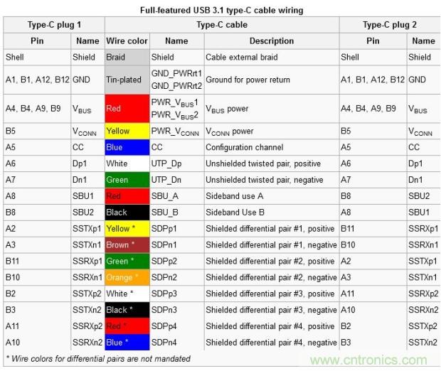 只需了解5個point，完爆USB Type C絕對沒問題！