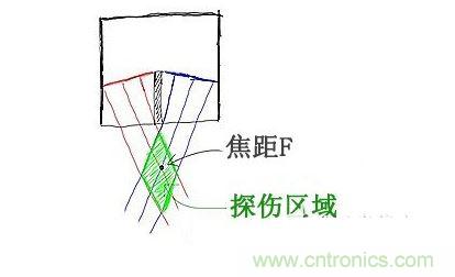 c、焦距的選擇