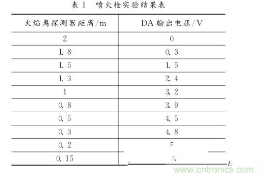 噴火槍實驗結(jié)果表