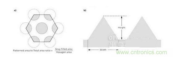 圖案面積與總基板面積之比是通過陰影面積或者灰色面積與六邊形面積之比來計算的（a），并且縱橫比指的是圖案結(jié)構(gòu)的高與寬之比（b）