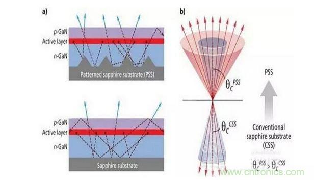 圖案化藍寶石襯底散射光子（a）并且有效的擴大逸逃錐（b），這樣可做多提高30%的光提取率