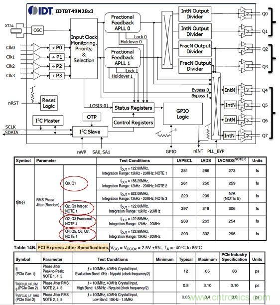 IDT8T49N28X通用頻率轉(zhuǎn)換器。