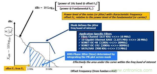 相位噪聲(PN)曲線常用來(lái)表示頻域中的時(shí)鐘抖動(dòng)。