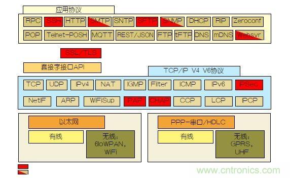 如何保護(hù)物聯(lián)網(wǎng)微控制器的實(shí)時(shí)操作系統(tǒng)安全？