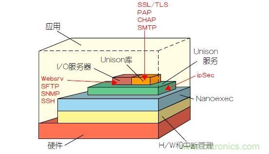 如何保護(hù)物聯(lián)網(wǎng)微控制器的實(shí)時(shí)操作系統(tǒng)安全？