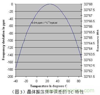 溫度補償RTC芯片的選型及應(yīng)用