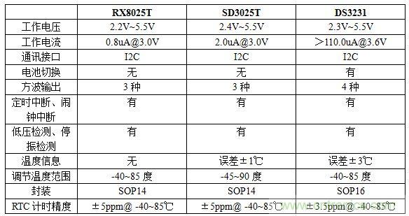 溫度補償RTC芯片的選型及應(yīng)用