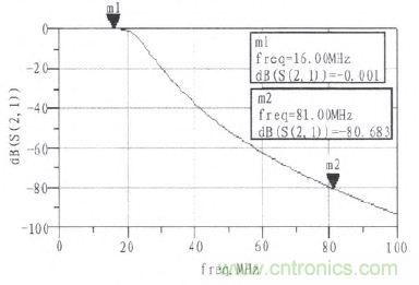 DDS技術萌生射頻信號干擾器