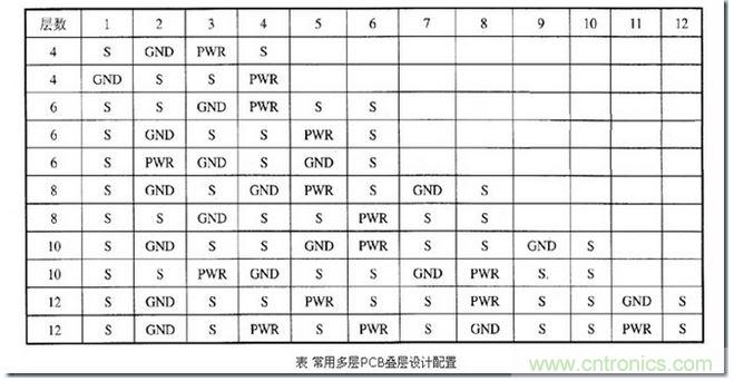 典型的疊層設(shè)計層分布