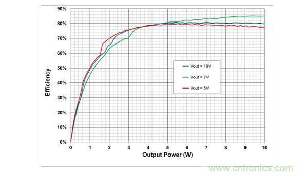 在5V，7V和10V輸出設(shè)置時(shí)，10W電源系統(tǒng)的端到端效率