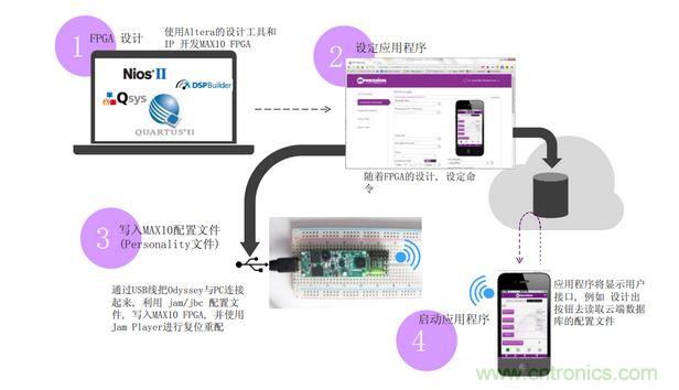 使用Odyssey套件的設(shè)計流程