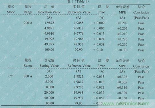 校準(zhǔn)電流傳感器，要考慮的東西不是一般的多！