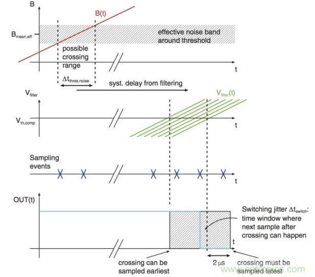 由閾值噪聲和采樣抖動(dòng)引發(fā)的開(kāi)關(guān)抖動(dòng)