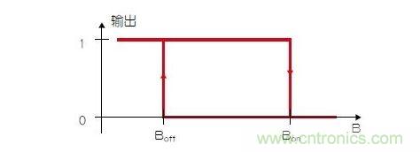 霍爾開(kāi)關(guān)的靜態(tài)磁滯回線