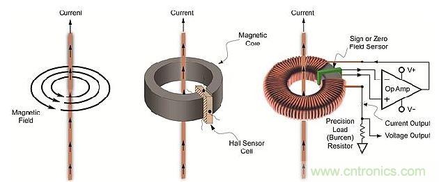 導(dǎo)體周圍磁場(chǎng)、線性開環(huán)霍爾效應(yīng)傳感器和閉環(huán)傳感器示意圖