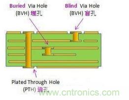 畫PCB布線時必須掌握的技巧要領(lǐng)