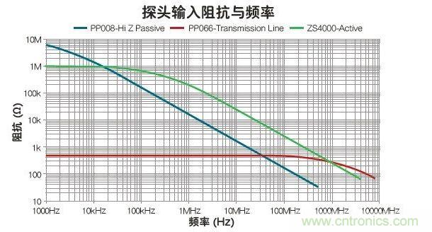 與被動(dòng)和傳輸線探頭比，有源探頭可在最寬的帶寬內(nèi)使輸入阻抗最大化