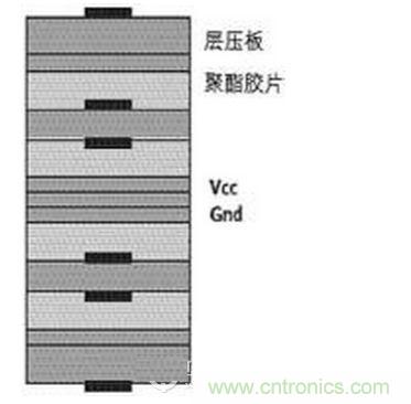 優(yōu)秀設計方案的第一步是正確設計疊層結構