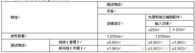 【專家解讀】雷擊浪涌抗擾度的起因及應(yīng)用解析