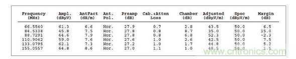 ：這個(gè)列表數(shù)據(jù)對應(yīng)的是圖2，它顯示故障點(diǎn)位于88.7291MHz處，但有許多因素令人懷疑這是否是實(shí)際的頻率