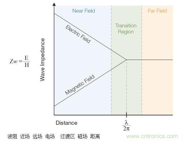 這張圖顯示了近場和遠(yuǎn)場中的波阻行為以及兩者之間的過渡區(qū)。近場測量可用于EMI排查。