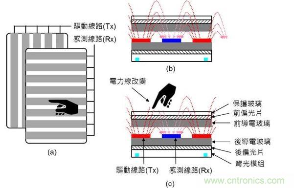 投射式電容觸摸示意圖。（a）驅(qū)動線路與感測線路在上下不同的導電玻璃上；（b）與（c）驅(qū)動線路與感測線路都在下方的導電玻璃上。（Source：Noun Project）