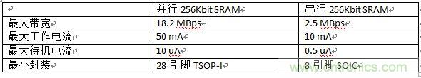 對比分析串行和并行接口SRAM，誰勝一籌？