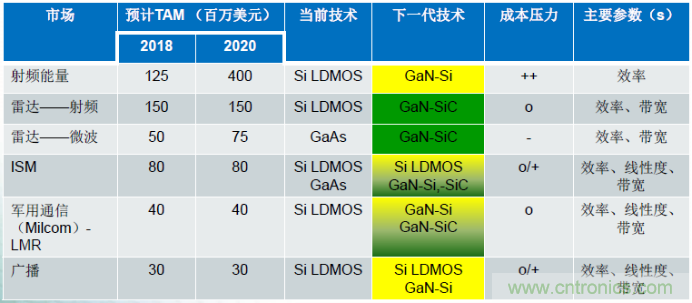 圖1，在諸多領(lǐng)域，硅基GaN器件可替代現(xiàn)有主流的LDMOS和GaAs器件