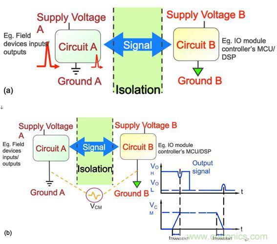 圖3：在工業(yè)應(yīng)用中，要求采取隔離措施阻隔可能危及邏輯電路或操作人員的瞬態(tài)電壓(a)，并消除可能導(dǎo)致信號(hào)錯(cuò)誤的共模瞬態(tài)信號(hào)(b)。
