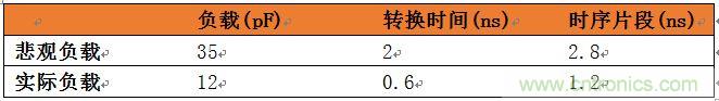 表3：悲觀負載與實際負載比較。