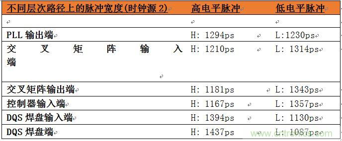 表2：位于系統(tǒng)中不同層次的時鐘占空比數(shù)據(jù)。