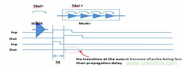 圖1：默認的門級仿真(GLS)行為是抑制小于門延時的所有轉(zhuǎn)換。