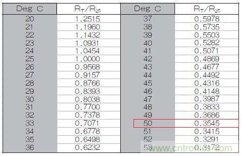 表1：70℃或50℃時(shí)，熱敏電阻RT特性的理想值。